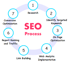 SEO expert in Mussafah Abu Dhabi